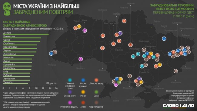 Луцьк – серед міст з найбруднішим повітрям