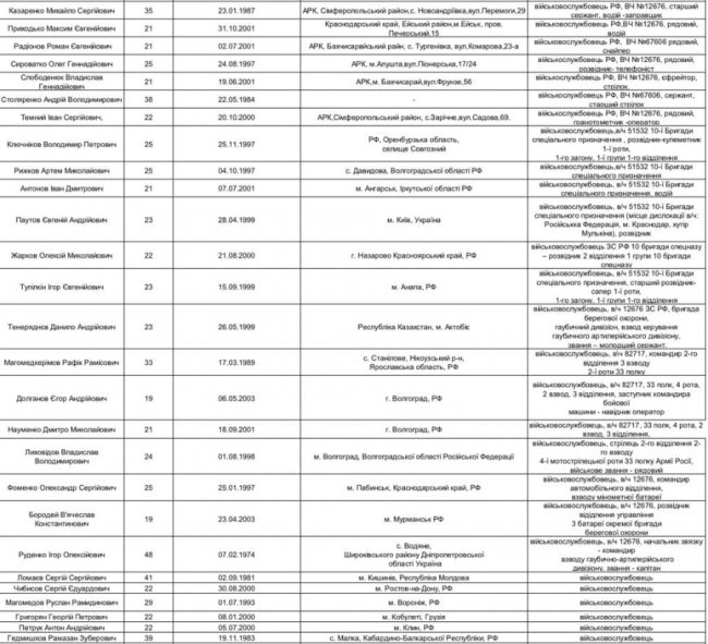 «Матері, приїжджайте до Києва і забирайте своїх синів»: опублікували список російських полонених
