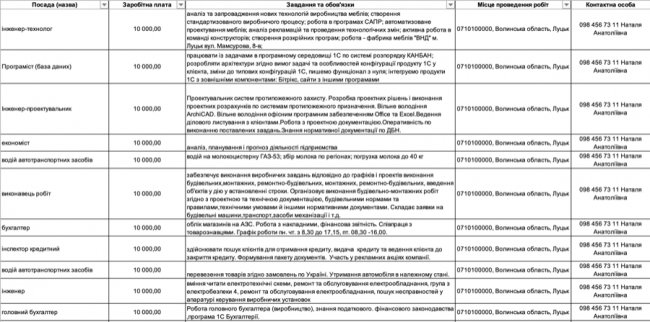 Де, скільки та за що на Волині готові платити від 8-ми до 30-ти тисяч гривень в місяць: ТОП вакансій 
