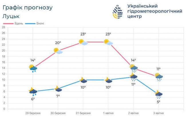 На Волині на три дні настане літня погода