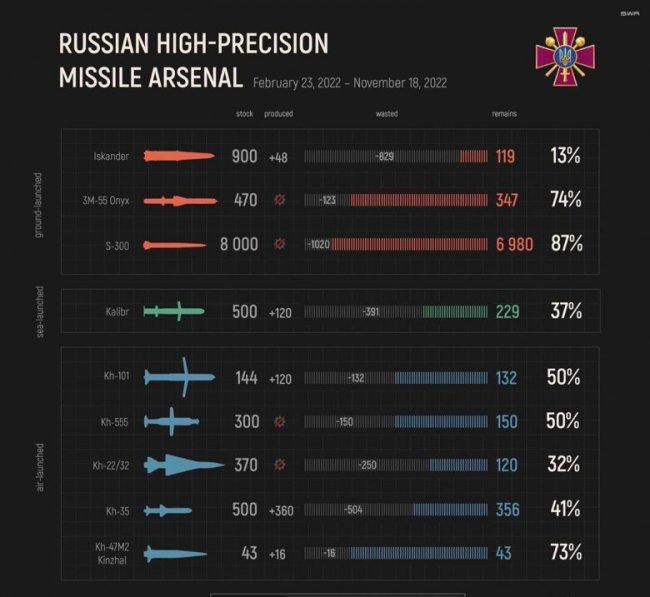 Резніков розповів, скільки ракет залишилося у росіян на сьогодні