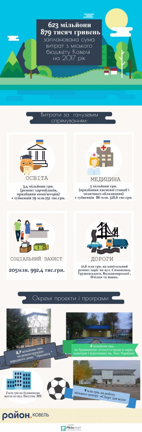 Назвали топ-8 витрат ковельського бюджету