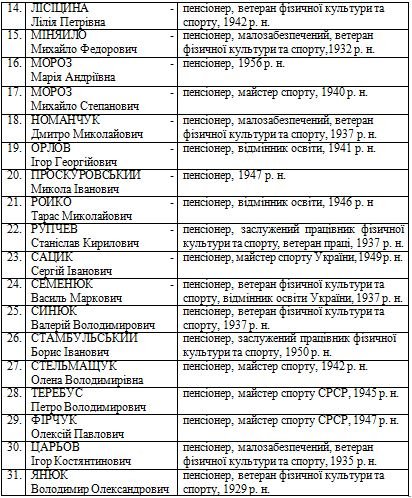 На Волині понад три десятки видатних спортсменів отримуватимуть стипендії. СПИСОК