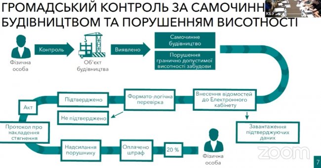 Як планують реформувати ДАБІ, щоб розбити її «монополію» на ринку будівництва. ВІДЕО