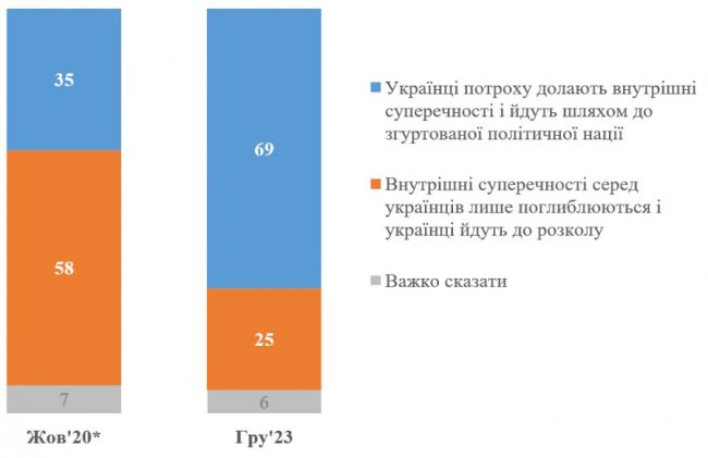 Українці вважають, що країна рухається до єдності
