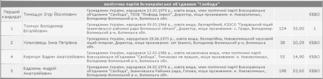 Відомі імена майбутніх депутатів Нововолинської міськради. СПИСОК