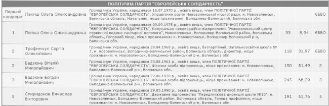 Відомі імена майбутніх депутатів Нововолинської міськради. СПИСОК