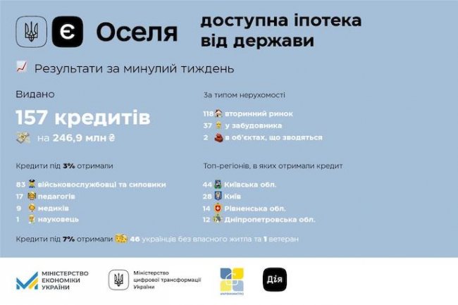 Чотири тисячі українських родин придбали житло за програмою «єОселя»