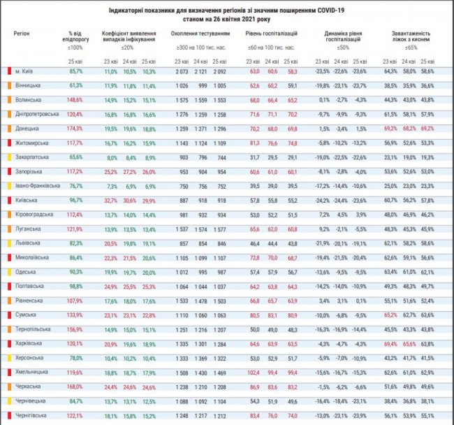 МОЗ оновило карантинний розподіл: кількість «червоних» регіонів зменшилась