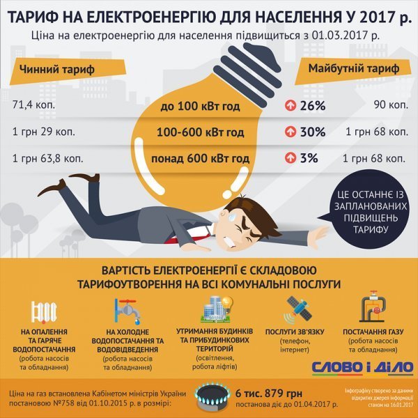 В Україні з березня підвищиться ціна на світло