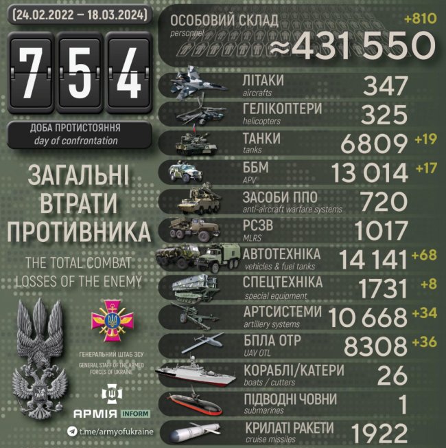 За минулу добу росія втратила 810 вояків