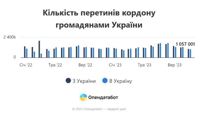 99% українців, які виїхали у 2023-му, повернулись до України
