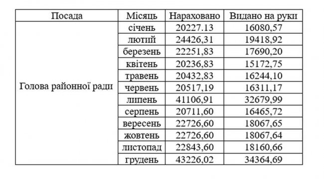 Скільки заробляє керівництво Володимирської районної ради