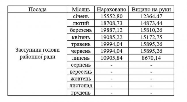 Скільки заробляє керівництво Володимирської районної ради