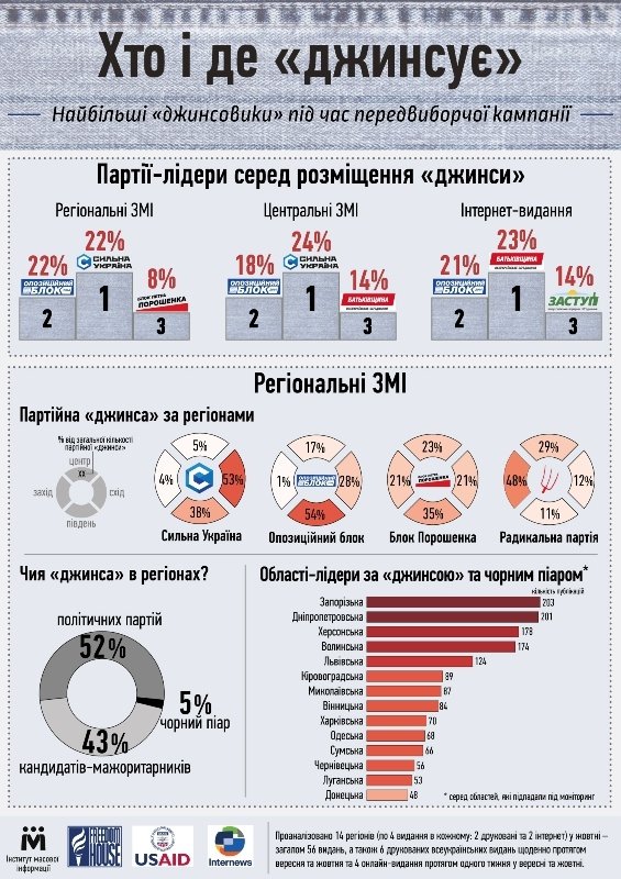 Волинь зайняла четверте місце за передвиборною джинсою. ІНФОГРАФІКА