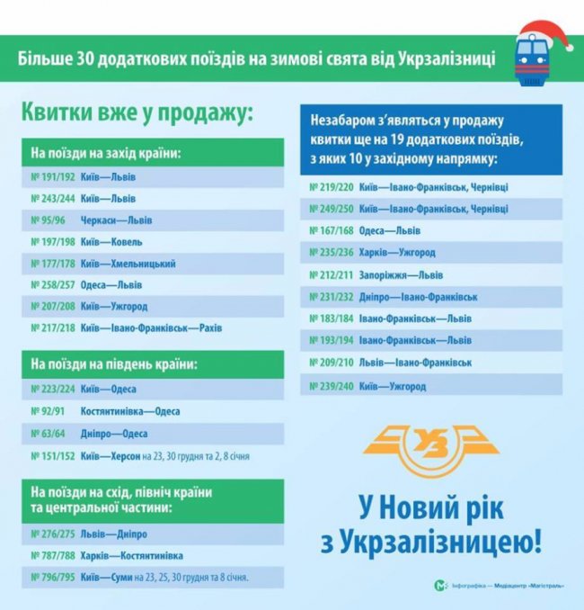 «Укрзалізниця» призначила додаткові поїзди на свята