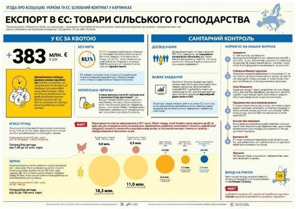 Чого чекати українцям від співпраці з ЄС. ІНФОГРАФІКА