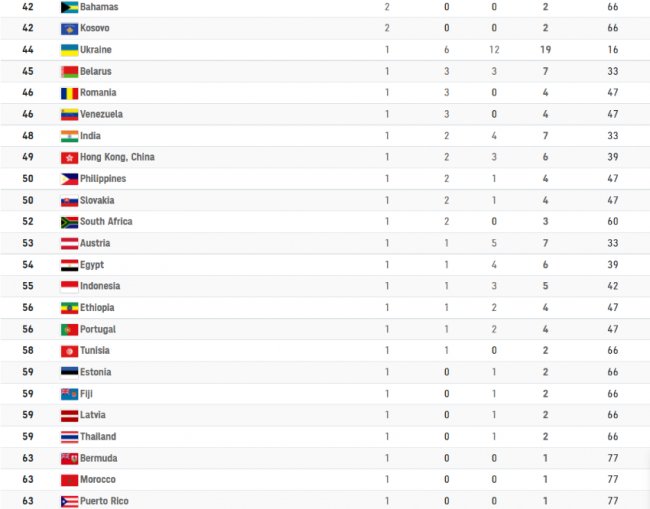 Олімпіада-2020 завершилася: Україна - в ТОП-20 за загальною кількістю нагород