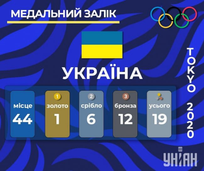 Олімпіада-2020 завершилася: Україна - в ТОП-20 за загальною кількістю нагород