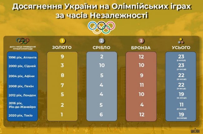 Олімпіада-2020 завершилася: Україна - в ТОП-20 за загальною кількістю нагород