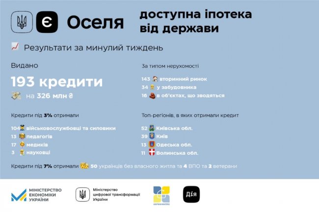 Волинь – у ТОПі за кількістю кредитів на придбання житла