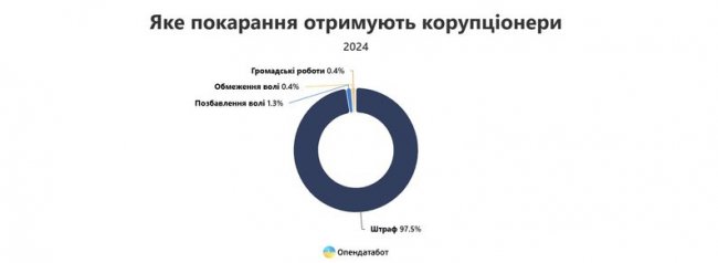 Скільки вироків винесли корупціонерам від початку року на Волині