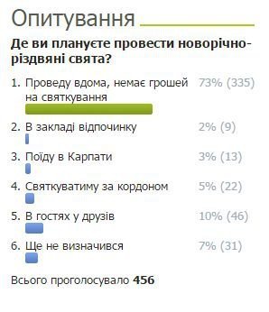Де лучани проводять новорічно-різдвяні свята. ОПИТУВАННЯ