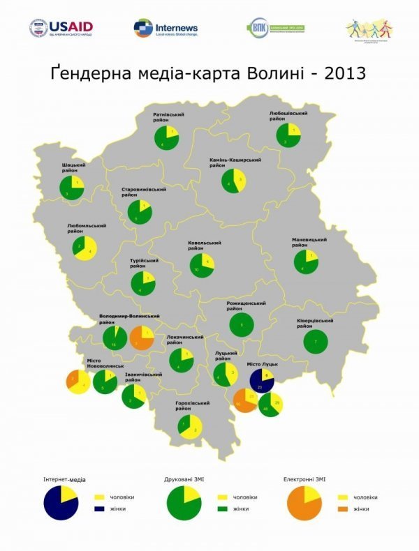 Кого більше у волинських медіа - чоловіків чи жінок?