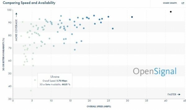Український мобільний інтернет - один з найгірших у світі