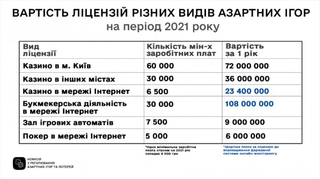 Які юридичні вимоги до казино онлайн в Україні в 2022?*