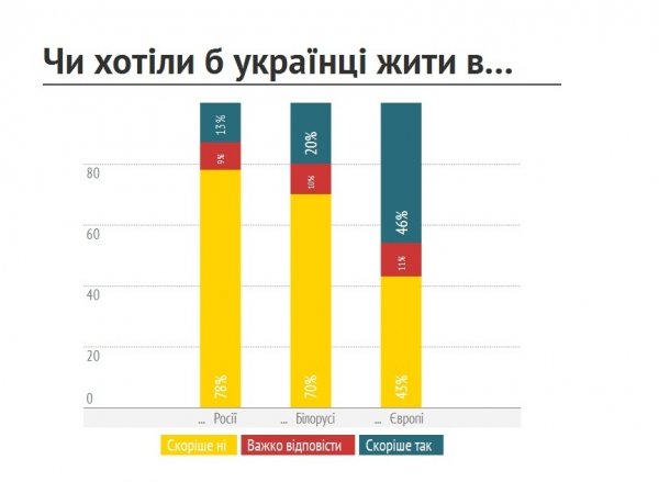 Де хотіли б народитись українці, - опитування