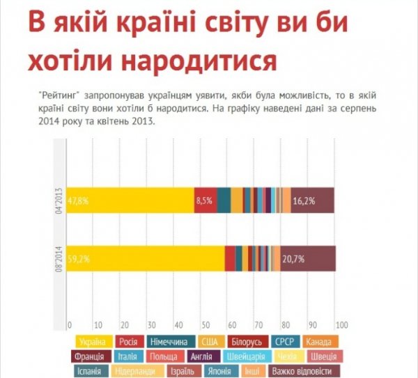 Де хотіли б народитись українці, - опитування
