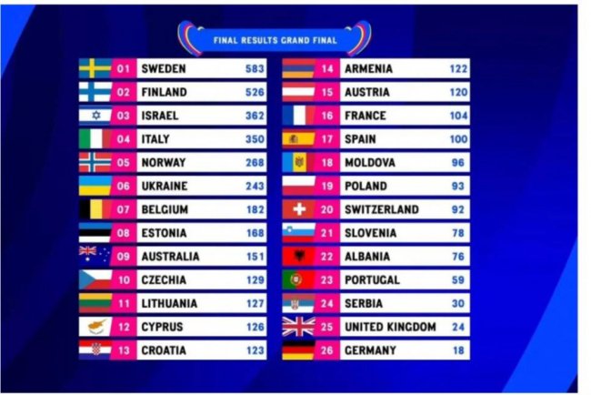 Україна посіла шосте місце на Євробаченні