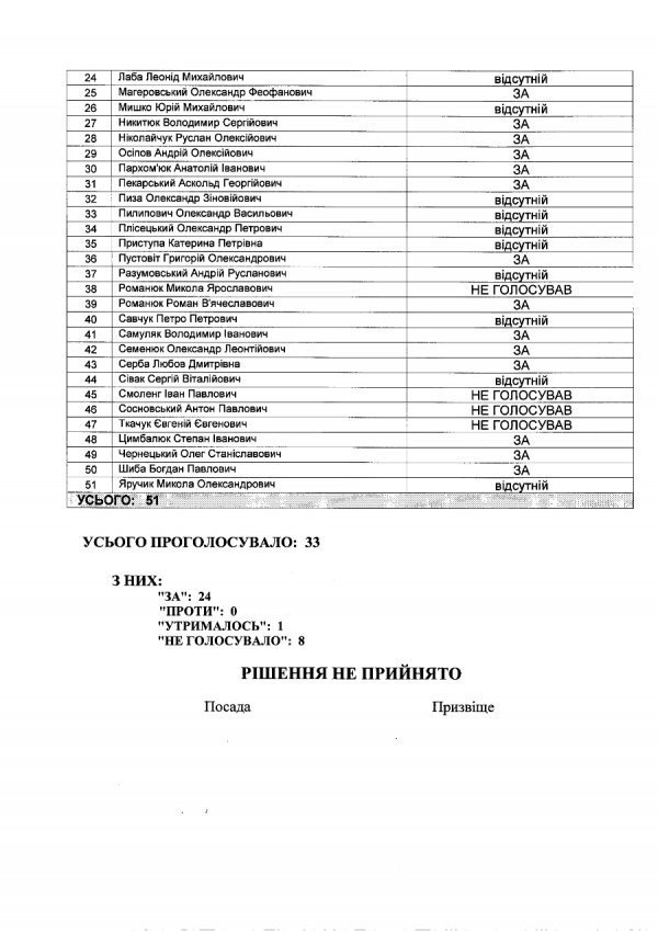 Луцькі депутати не скасували неконституційне рішення виконкому
