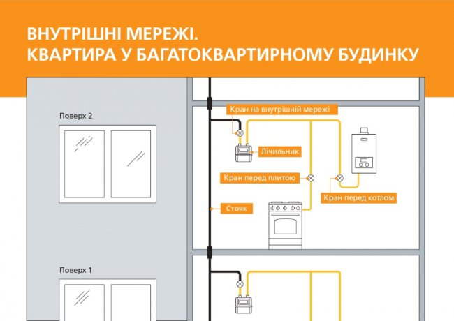 «Волиньгаз»: технічне обслуговування внутрішніх мереж замовили 700 клієнтів