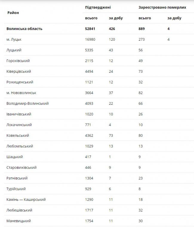 Коронавірус на Волині: повідомили ситуацію за минулу добу