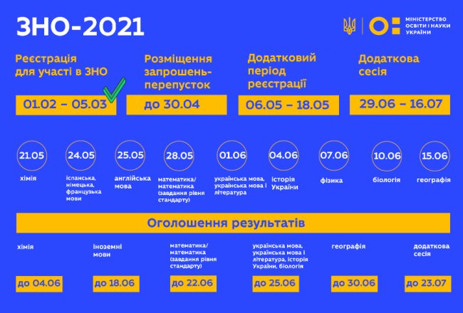 Міносвіти повідомило дати проведення ЗНО. ФОТО
