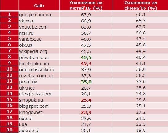 Інтернет-банкінг в Україні став популярнішим за соцмережу 