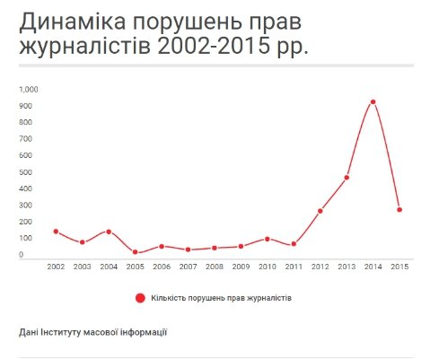 Волинь увійшла в десятку топ-регіонів за порушеннями прав журналістів. ІНФОГРАФІКА