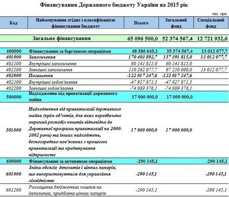 Бюджет 2015: Україна запозичить 170  мільярдів гривень