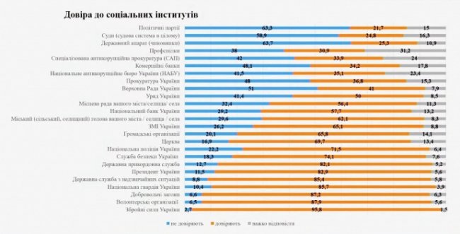 Рейтинг довіри серед інституцій очолюють ЗСУ, президент – на 6 місці