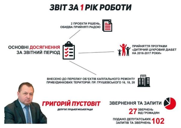 Луцькі депутати від «Батьківщини» звітують за рік роботи. ІНФОГРАФІКА