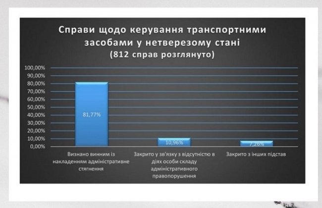 Покарати не можна помилувати: скільки п’яних водіїв за рік судили у Луцьку і скількох виправдали