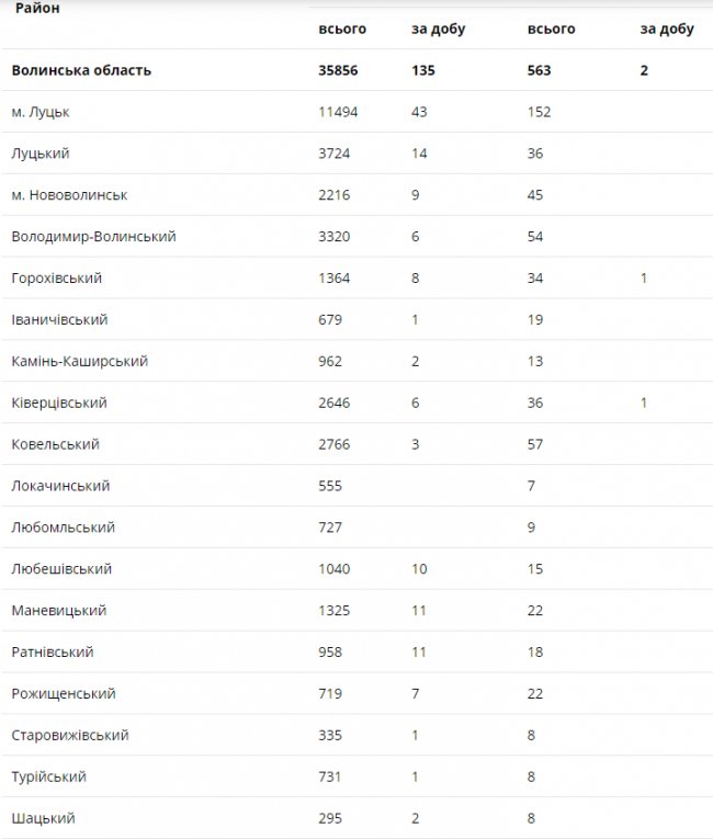 Яка ситуація з коронавірусом на Волині за останню добу
