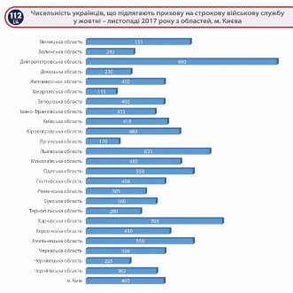 Осінній призов: кого заберуть в армію
