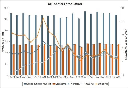 Україна втратила своє місце в десятці світових виробників сталі