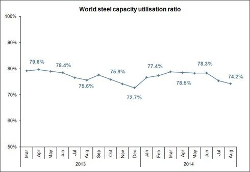 Україна втратила своє місце в десятці світових виробників сталі