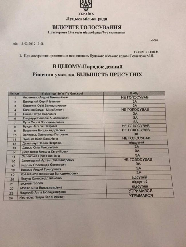 Відомо, хто з депутатів голосував за «зміну» секретаря Луцькради