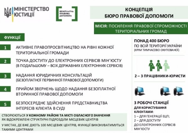 З вересня на Волині розпочнуть роботу 14 бюро правової допомоги