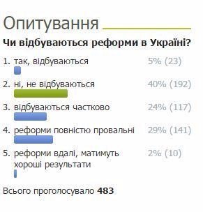 В Україні реформи не проводяться, - читачі ВолиньPost. ОПИТУВАННЯ